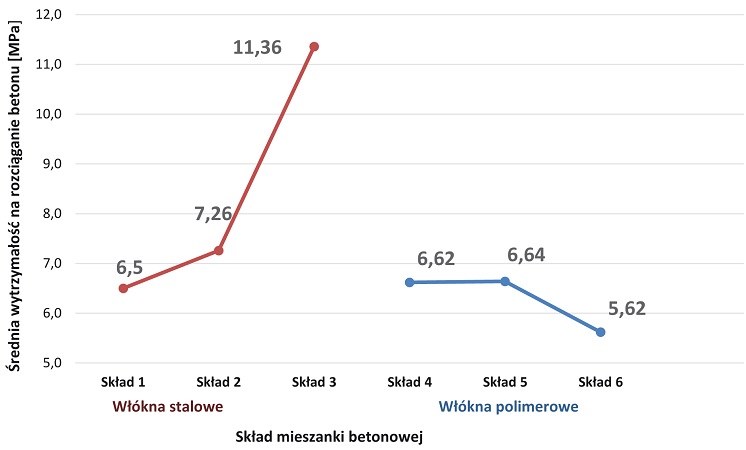 wytzymałość na roziąganie betonu